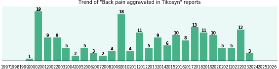 Could Tikosyn cause Back pain aggravated? Could Tikosyn cause Back pain aggravated?